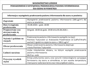 Powiadomienie o wystąpieniu ryzaka przekroczenia poziomu informowania dla ozonu w powietrzu