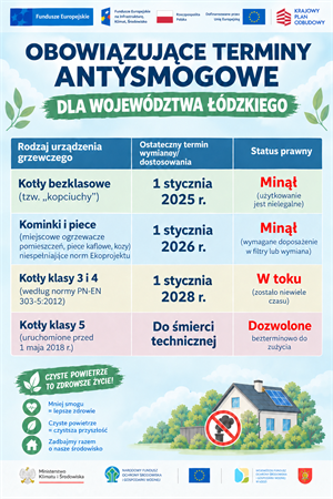 Terminy antysmogowe w województwie łódzkim. Sprawdź, czy Twój piec spełnia wymagania!