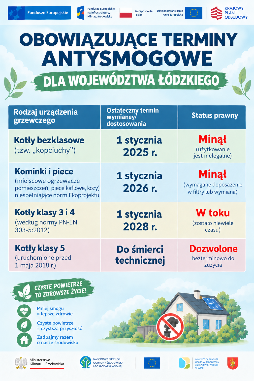 Terminy antysmogowe w województwie łódzkim. Sprawdź, czy Twój piec spełnia wymagania!